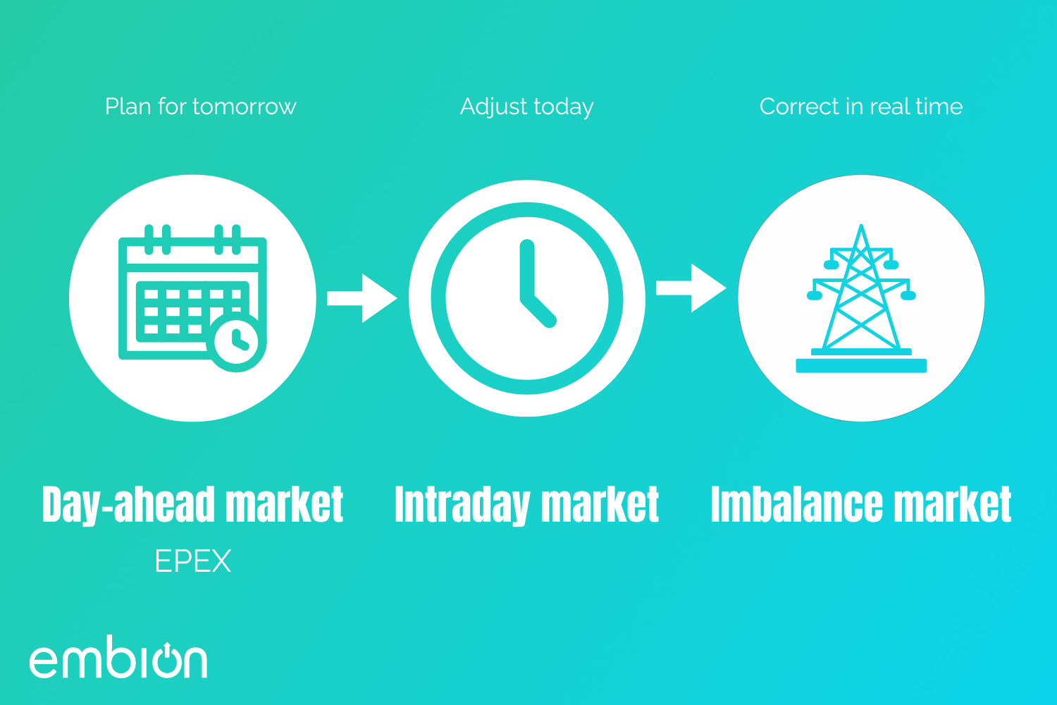 The Power of the Imbalance Market
