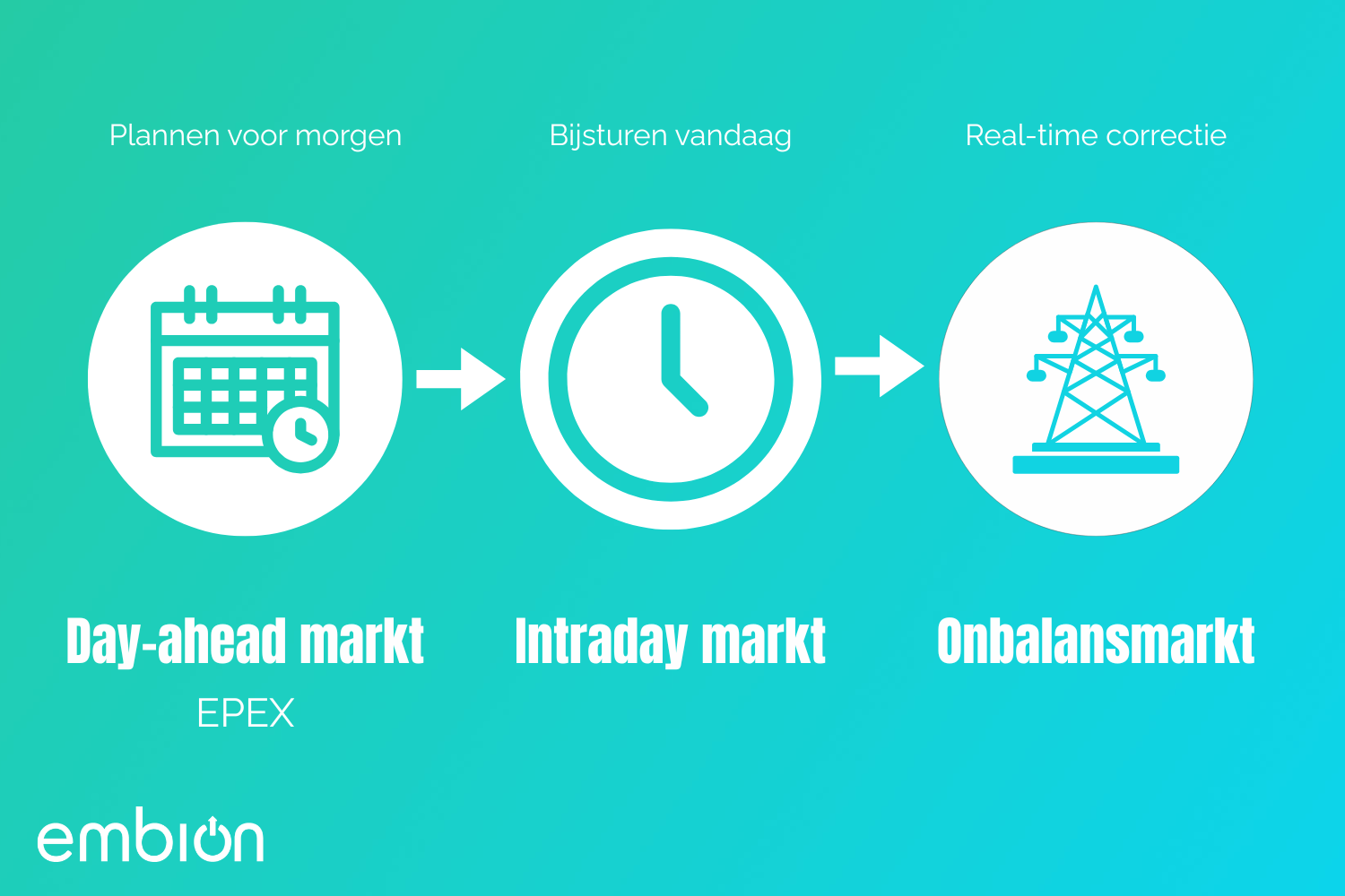 De kracht van de Onbalansmarkt